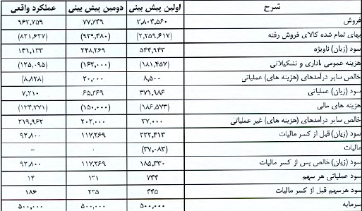 گزارش کامل مجمع سهامداران شرکت لوله و ماشین سازی ایران مجمع شرکت لوله و ماشین سازی ایران سود سهام شرکت لوله و ماشین سازی ایران تحلیل شرکت لوله و ماشین سازی ایران اخبار بورس