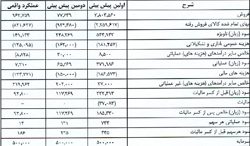 مجمع لوله و ماشین سازی ایران (فلوله) سود سهام لوله و ماشین سازی ایران (فلوله) تحلیل شرکت لوله و ماشین سازی ایران (فلوله) اخبار بورس امروز