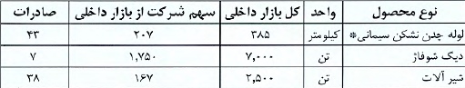 مجمع لوله و ماشین سازی ایران (فلوله) سود سهام لوله و ماشین سازی ایران (فلوله) تحلیل شرکت لوله و ماشین سازی ایران (فلوله) اخبار بورس امروز