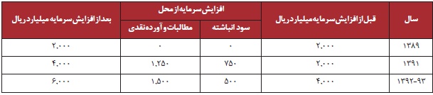 مجمع بانک انصار سود سهام بانک انصار تحلیل بانک انصار اخبار بورس امروز