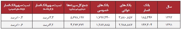 گزارش کامل مجمع سهامداران “بانک انصار” + تحلیل بنیادی مجمع بانک انصار سود سهام بانک انصار تحلیل بانک انصار اخبار بورس