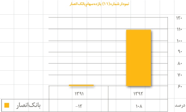 مجمع بانک انصار سود سهام بانک انصار تحلیل بانک انصار اخبار بورس امروز