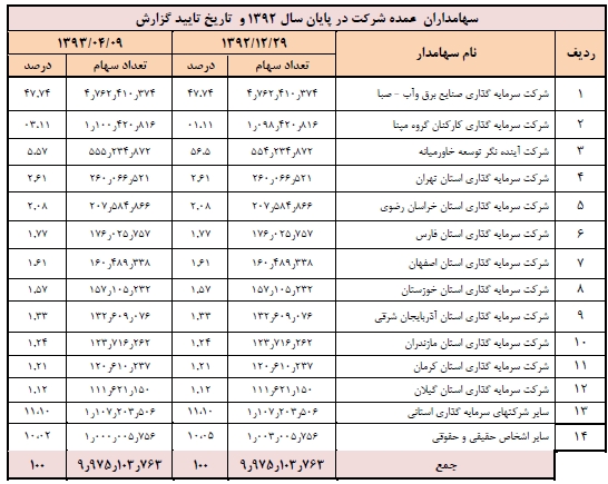 اخبار بورس امروز