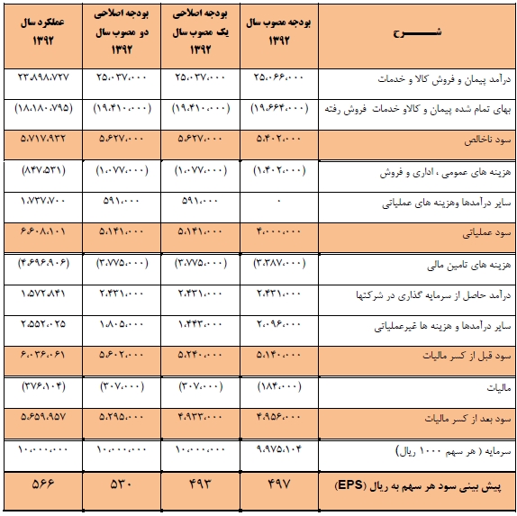 اخبار بورس امروز