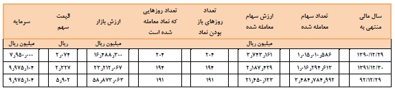 اخبار بورس امروز