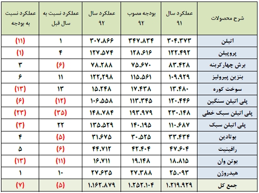 گزارش کامل مجمع سهامداران بزرگترین تولیدکننده پلی اتیلن کشور مجمع پتروشیمی امیر کبیر سود سهام پتروشیمی امیر کبیر تحلیل پتروشیمی امیر کبیر اخبار بورس