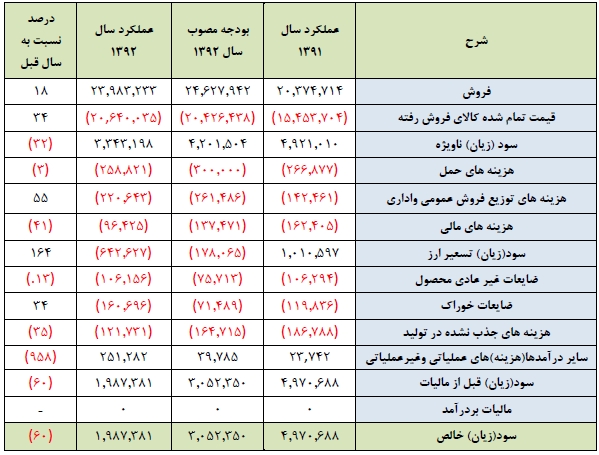 گزارش کامل مجمع سهامداران بزرگترین تولیدکننده پلی اتیلن کشور مجمع پتروشیمی امیر کبیر سود سهام پتروشیمی امیر کبیر تحلیل پتروشیمی امیر کبیر اخبار بورس