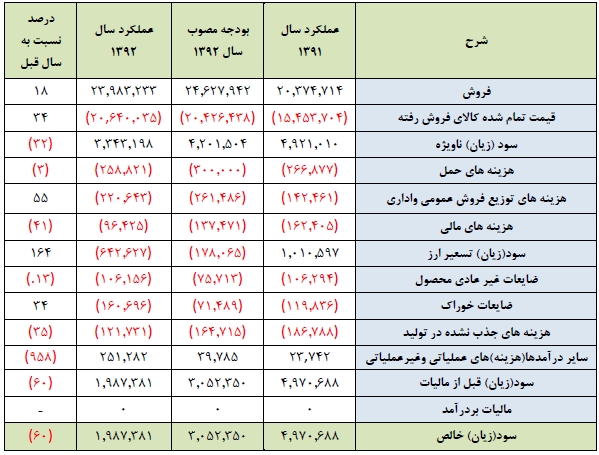 مجمع پتروشیمی امیر کبیر سود سهام پتروشیمی امیر کبیر (شکبیر) تحلیل پتروشیمی امیر کبیر (شکبیر) اخبار بورس امروز