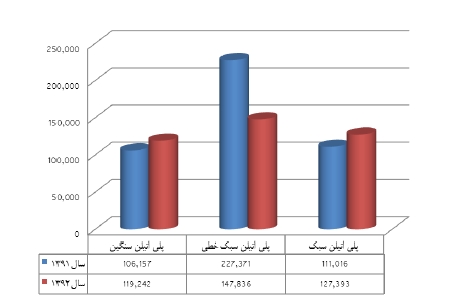 بزرگترین تولیدکننده پلی اتیلن کشور سه ماهه 101 درصد تولید برآوردی را محقق کرد