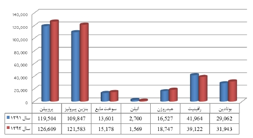 بزرگترین تولیدکننده پلی اتیلن کشور سه ماهه 101 درصد تولید برآوردی را محقق کرد