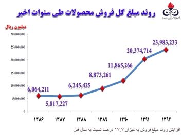 بزرگترین تولیدکننده پلی اتیلن کشور سه ماهه 101 درصد تولید برآوردی را محقق کرد