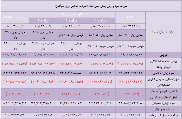 مجمع شرکت باما سود سهام شرکت باما تحلیل شرکت باما تحلیل برتر اخبار بورس امروز