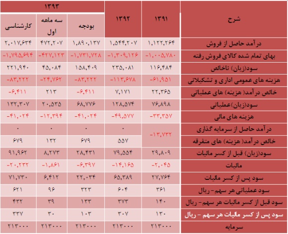 مجمع ریخته گری تراکتور سازی ایران قیمت آهن قراضه فروش آهن قراضه سود سهام (ختراک) ریخته گری تراکتور سازی ایران تحلیل ریخته گری تراکتور سازی ایران (ختراک) تحلیل برتر سهام اخبار بورس امروز