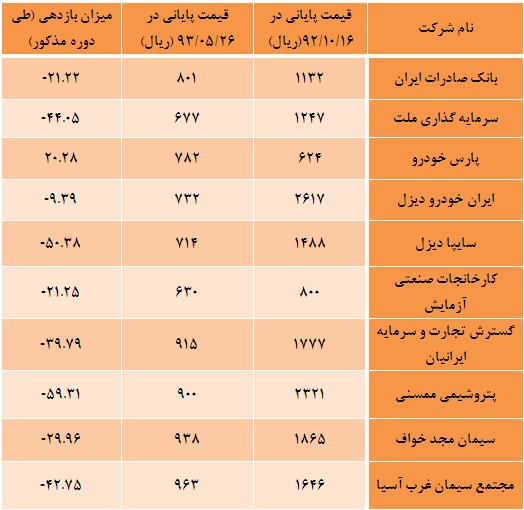 سهام 10 شرکت کمتر از قیمت اسمی معامله می شوند سهام 10 شرکت کمتر از قیمت اسمی معامله می شوند