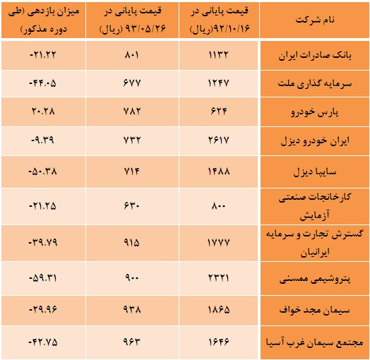 سهام 10 شرکت کمتر از قیمت اسمی معامله می شوند