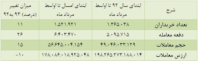 افزایش حجم معاملات، کاهش ارزش معاملات افزایش حجم معاملات، کاهش ارزش معاملات