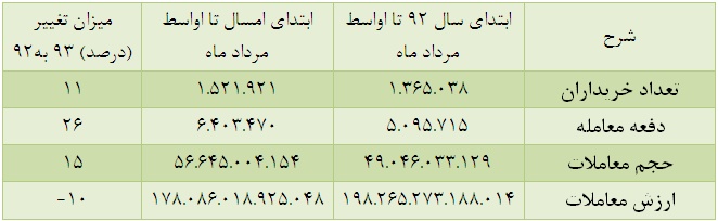 افزایش حجم معاملات، کاهش ارزش معاملات