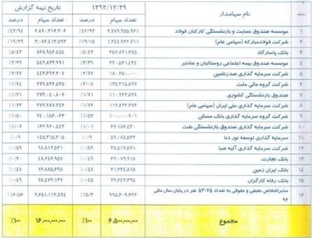 گزارش کامل مجمع سهامداران / تخصیص 370 ریال سود نقدی به سهام و حق تقدم های “ومعادن” مجمع سرمایه گذاری توسعه معادن و فلزات سود سهام سرمایه گذاری توسعه معادن و فلزات تحلیل سرمایه گذاری توسعه معادن و فلزات اخبار بورس