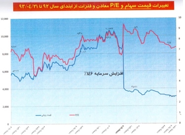 سود سهام سرمایه گذاری توسعه معادن و فلزات (ومعادن) اخبار بورس امروز