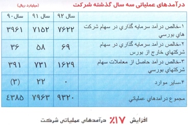 گزارش کامل مجمع سهامداران / تخصیص 370 ریال سود نقدی به سهام و حق تقدم های “ومعادن” مجمع سرمایه گذاری توسعه معادن و فلزات سود سهام سرمایه گذاری توسعه معادن و فلزات تحلیل سرمایه گذاری توسعه معادن و فلزات اخبار بورس