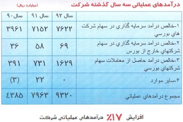 تخصیص 370 ریال سود نقدی به سهام و حق تقدم های 