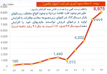 تخصیص 370 ریال سود نقدی به سهام و حق تقدم های 