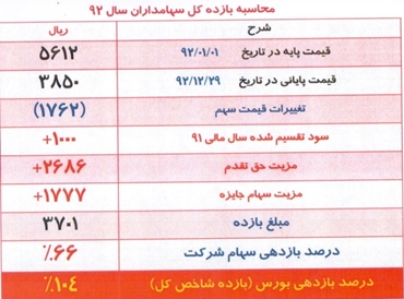 گزارش کامل مجمع سهامداران / تخصیص 370 ریال سود نقدی به سهام و حق تقدم های “ومعادن” مجمع سرمایه گذاری توسعه معادن و فلزات سود سهام سرمایه گذاری توسعه معادن و فلزات تحلیل سرمایه گذاری توسعه معادن و فلزات اخبار بورس