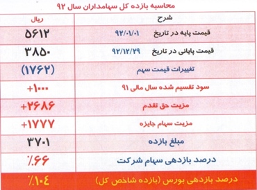 تخصیص 370 ریال سود نقدی به سهام و حق تقدم های 