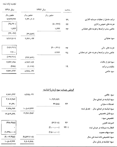 تخصیص 370 ریال سود نقدی به سهام و حق تقدم های 