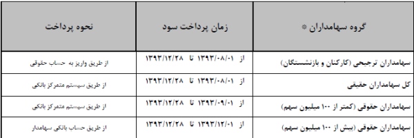 آگهی پرداخت سود سهام ۹۳ / شرکت “فولاد مبارکه” مجمع فولاد مبارکه سود سهام فولاد مبارکه تحلیل فولاد مبارکه اخبار بورس امروز