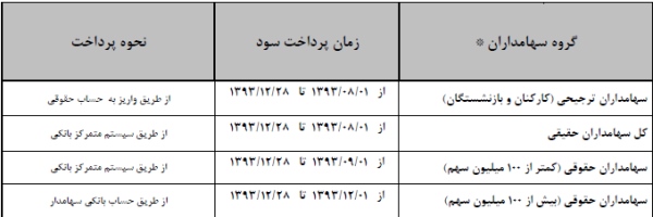 آگهی پرداخت سود شرکت فولاد مبارکه اصفهان