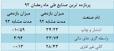 تفاوت رمضان 93 با رمضان 92