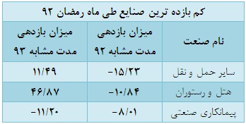 تفاوت رمضان 93 با رمضان 92
