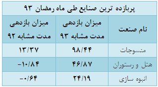 تفاوت رمضان 93 با رمضان 92