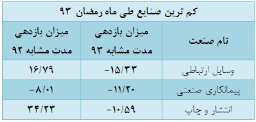 تفاوت رمضان 93 با رمضان 92