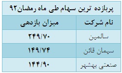 تفاوت رمضان 93 با رمضان 92