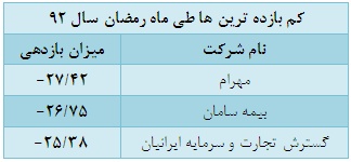 تفاوت رمضان 93 با رمضان 92