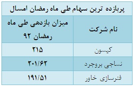 تفاوت رمضان 93 با رمضان 92