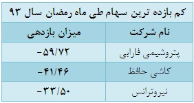تفاوت رمضان 93 با رمضان 92