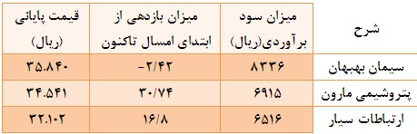 پرسودترین و کم سود ترین شرکت ها را بشناسید!