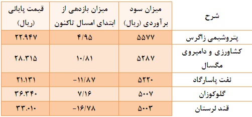 پرسودترین و کم سود ترین شرکت ها را بشناسید!