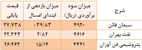 مجمع سیمان بهبهان سود سهام سیمان بهبهان (سبهان) سهام پرسود سهام پربازده تحلیل سیمان بهبهان (سبهان) بهترین سهام برای خرید در بورس اخبار بورس امروز