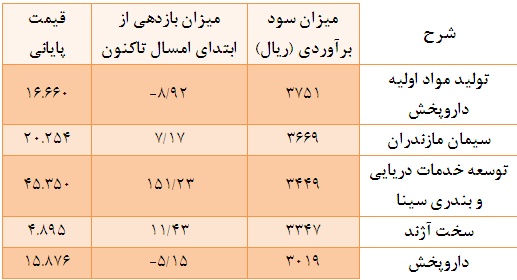 پرسودترین و کم سود ترین شرکت ها را بشناسید! پرسودترین و کم سود ترین شرکت ها را بشناسید!