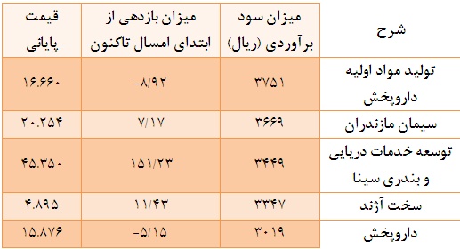 پرسودترین و کم سود ترین شرکت ها را بشناسید!