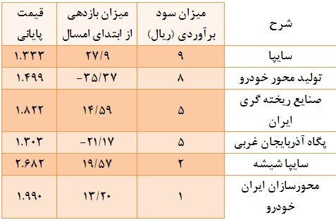 پرسودترین و کم سود ترین شرکت ها را بشناسید!