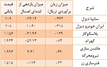 پرسودترین و کم سود ترین شرکت ها را بشناسید! پرسودترین و کم سود ترین شرکت ها را بشناسید!