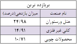پربازده ترین سهام هفته / هفته ای برای تک سهم های بورس سود سهام شرکت آلومتک تحلیل شرکت آلومتک تحلیل بورس بهترین سهام اخبار بورس