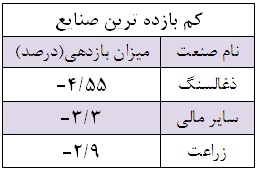پربازده ترین سهام هفته / هفته ای برای تک سهم های بورس سود سهام شرکت آلومتک تحلیل شرکت آلومتک تحلیل بورس بهترین سهام اخبار بورس