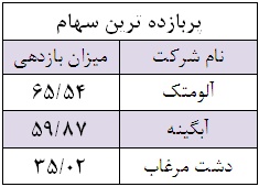 پربازده ترین سهام هفته / هفته ای برای تک سهم های بورس سود سهام شرکت آلومتک تحلیل شرکت آلومتک تحلیل بورس بهترین سهام اخبار بورس