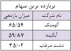 سود سهام شرکت آلومتک تحلیل شرکت آلومتک تحلیل بورس امروز بهترین سهام برای خرید در بورس اخبار بورس امروز